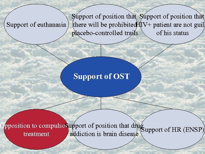 Support of position that Support of euthanasia there will be prohibited HIV+ patient are