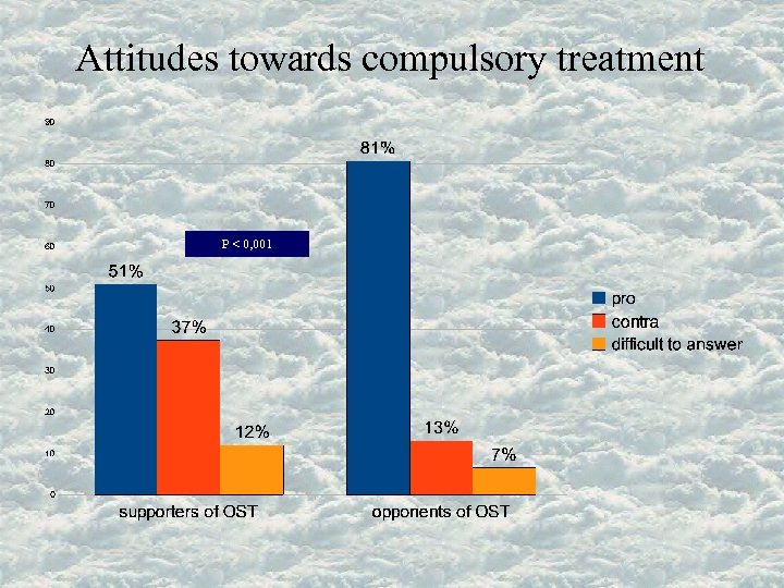Attitudes towards compulsory treatment P < 0, 001 