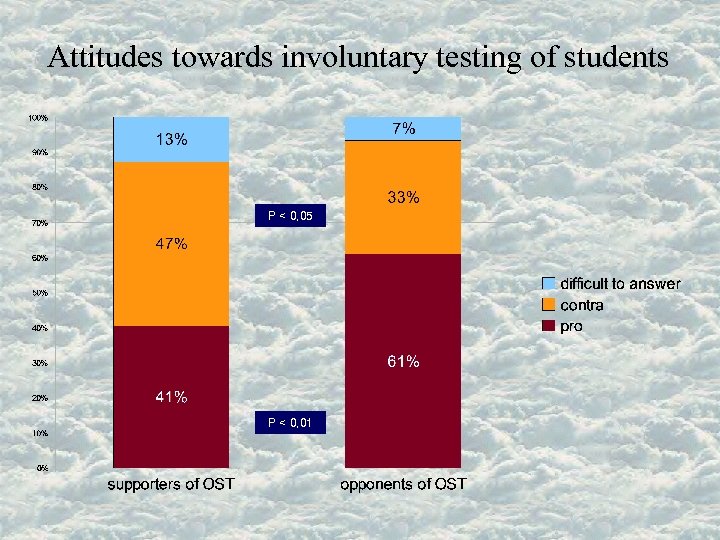 Attitudes towards involuntary testing of students P < 0, 05 P < 0, 01