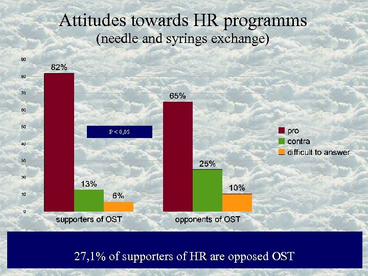 Attitudes towards HR programms (needle and syrings exchange) P < 0, 05 27, 1%