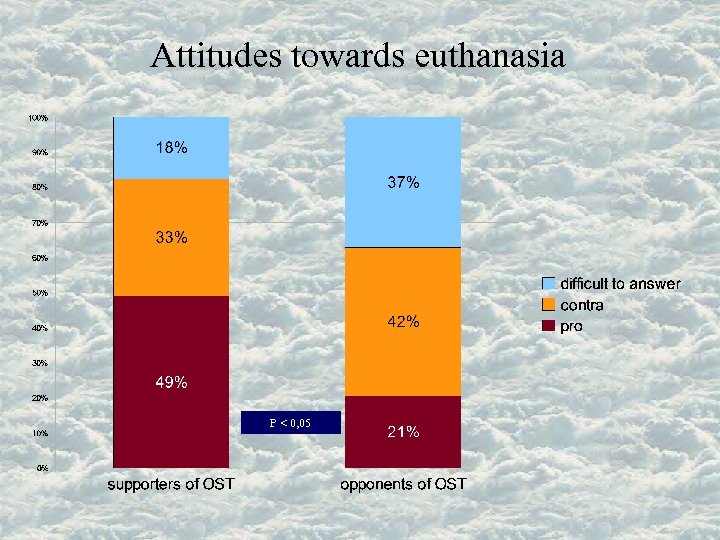 Attitudes towards euthanasia P < 0, 05 