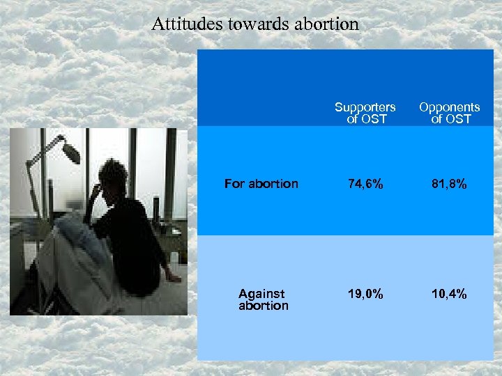 Attitudes towards abortion Supporters of OST Opponents of OST For abortion 74, 6% 81,