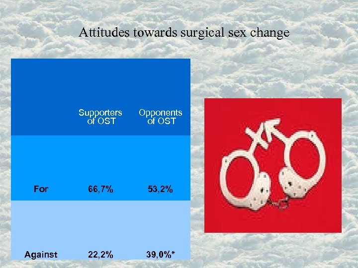 Attitudes towards surgical sex change Supporters of OST Opponents of OST For 66, 7%