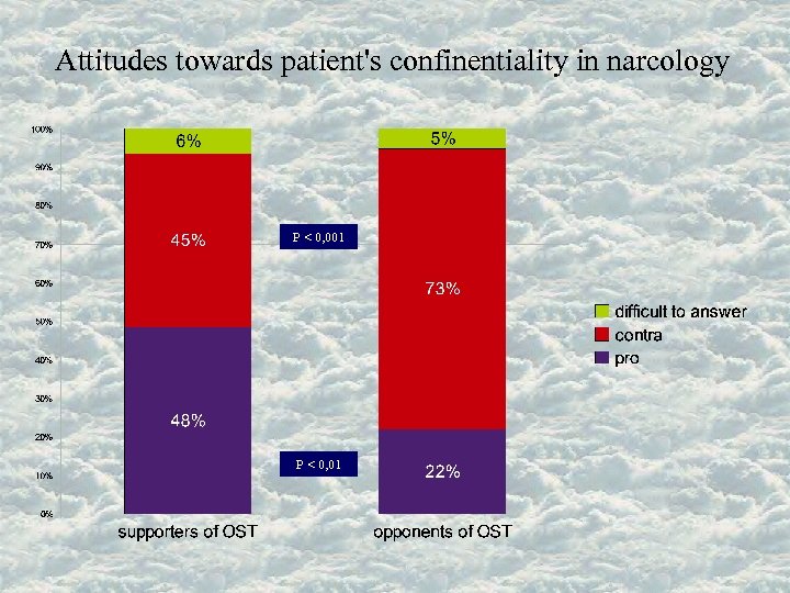 Attitudes towards patient's confinentiality in narcology P < 0, 001 P < 0, 01