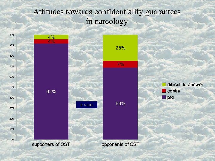 Attitudes towards confidentiality guarantees in narcology P < 0, 01 