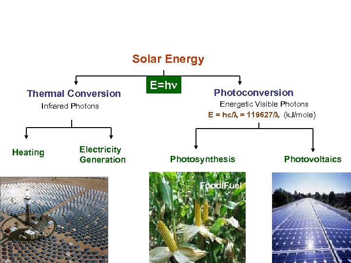 Solar Energy Thermal Conversion Infrared Photons Heating Electricity Generation E=hn Photoconversion Energetic Visible Photons