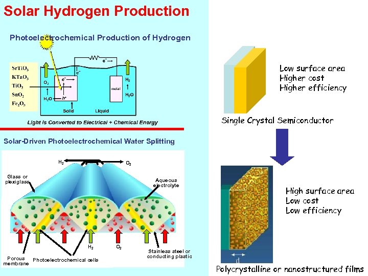 Solar Hydrogen Production Photoelectrochemical Production of Hydrogen Low surface area Higher cost Higher efficiency