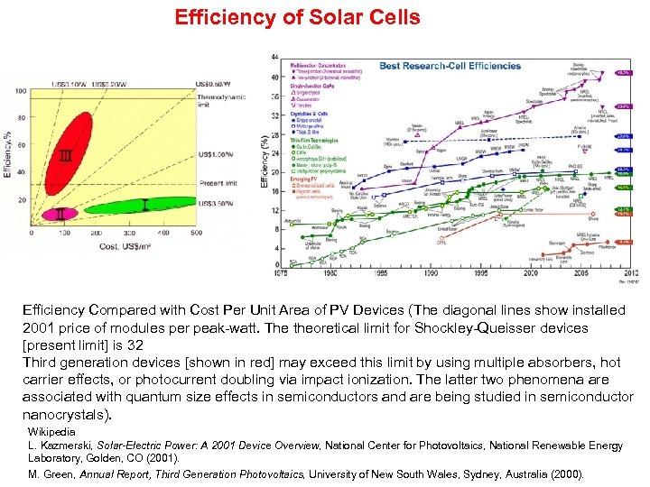 Efficiency of Solar Cells Efficiency Compared with Cost Per Unit Area of PV Devices