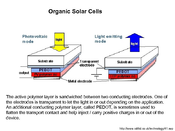 Organic Solar Cells The active polymer layer is sandwiched between two conducting electrodes. One