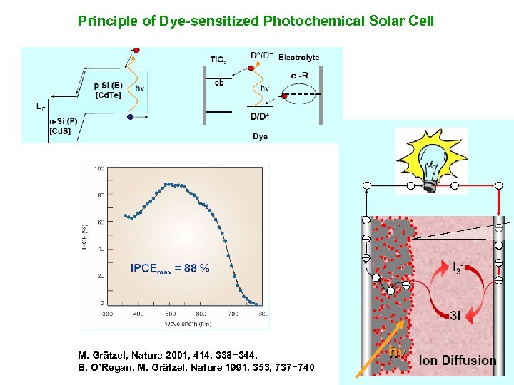 Principle of Dye-sensitized Photochemical Solar Cell M. Grätzel, Nature 2001, 414, 338− 344. B.