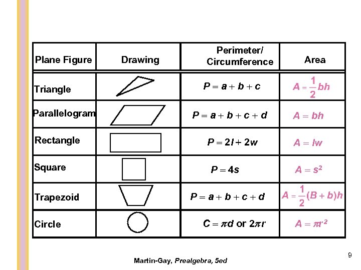 Plane Figure Triangle Parallelogram Rectangle Square Trapezoid Circle Drawing Perimeter/ Circumference Area P=a+b+c+d A