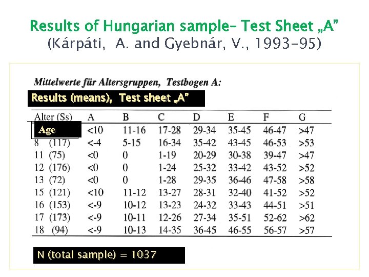 Results of Hungarian sample– Test Sheet „A” (Kárpáti, A. and Gyebnár, V. , 1993