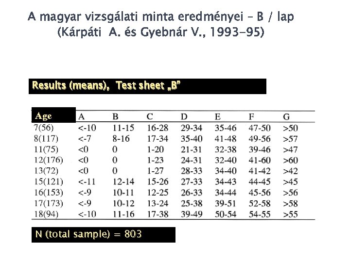 A magyar vizsgálati minta eredményei – B / lap (Kárpáti A. és Gyebnár V.