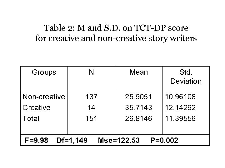 Table 2: M and S. D. on TCT-DP score for creative and non-creative story