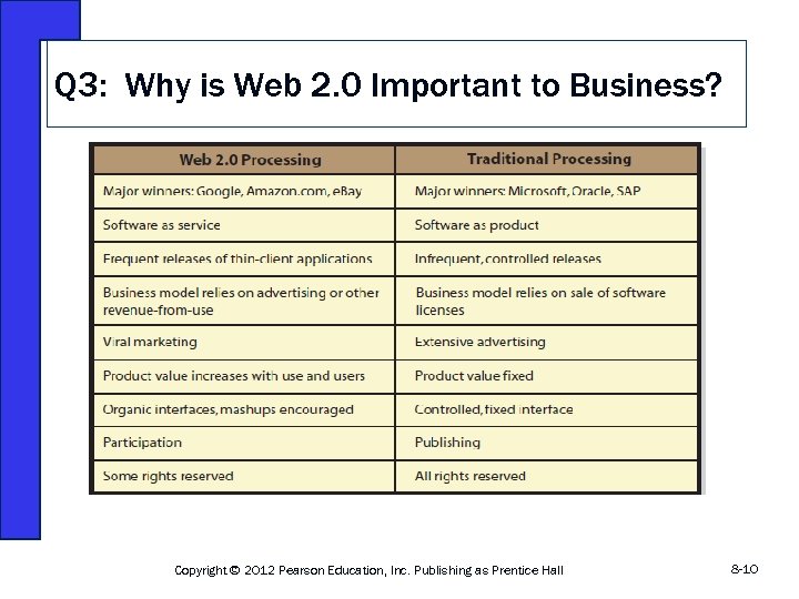 Q 3: Why is Web 2. 0 Important to Business? Copyright © 2012 Pearson