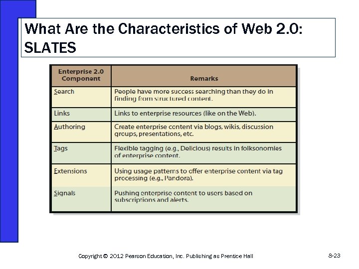 What Are the Characteristics of Web 2. 0: SLATES Copyright © 2012 Pearson Education,