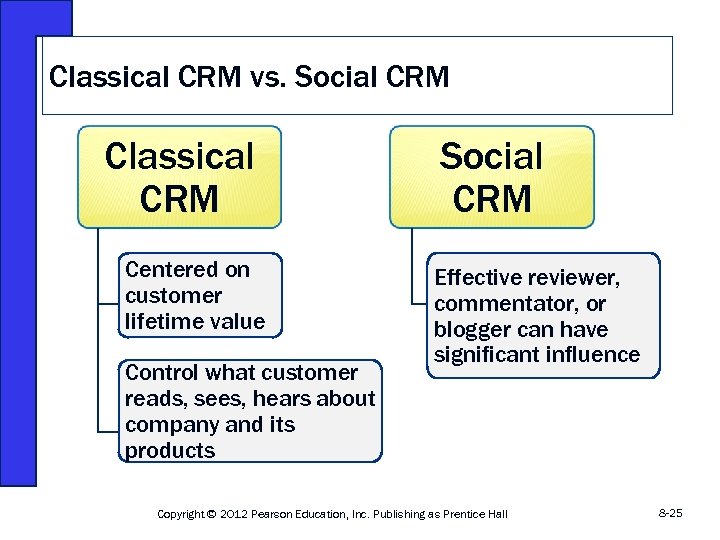 Classical CRM vs. Social CRM Classical CRM Centered on customer lifetime value Control what