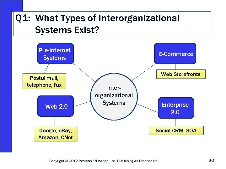 Q 1: What Types of Interorganizational Systems Exist? Pre-Internet Systems Postal mail, telephone, fax