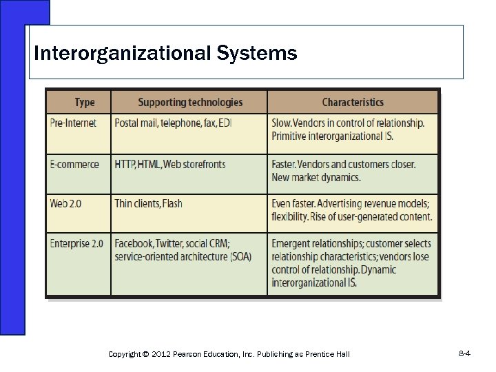 Interorganizational Systems Copyright © 2012 Pearson Education, Inc. Publishing as Prentice Hall 8 -4