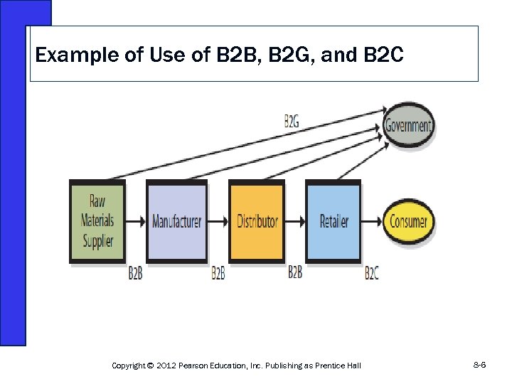 Example of Use of B 2 B, B 2 G, and B 2 C