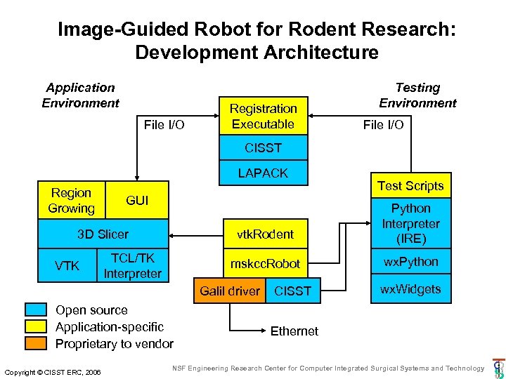 Image-Guided Robot for Rodent Research: Development Architecture Application Environment File I/O Registration Executable Testing