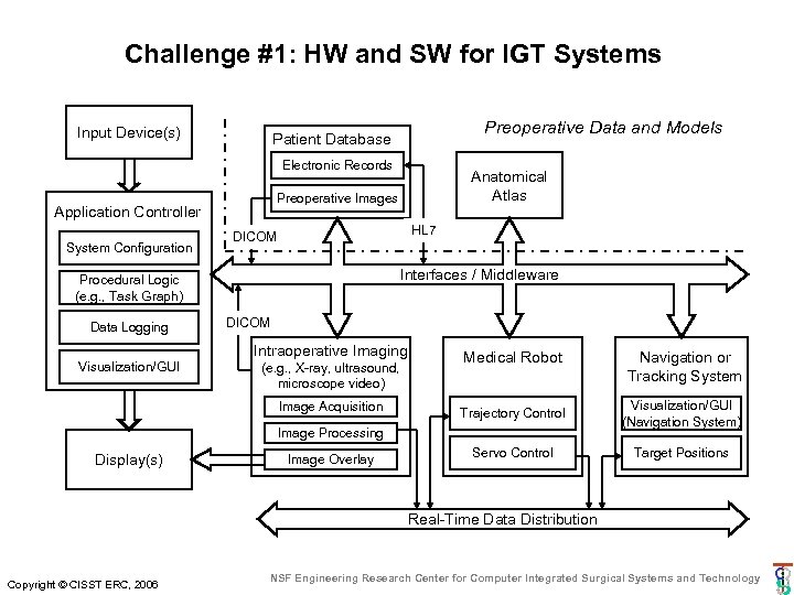 Challenge #1: HW and SW for IGT Systems Input Device(s) Preoperative Data and Models