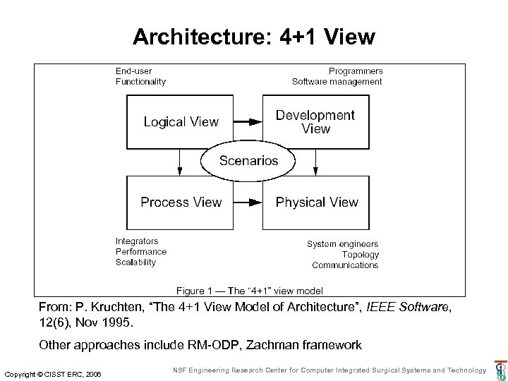 Architecture: 4+1 View From: P. Kruchten, “The 4+1 View Model of Architecture”, IEEE Software,