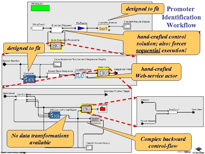 Promoter Identification Workflow in Ptolemy-II hand-crafted control (SSDBM’ 03) solution; also: forces designed to