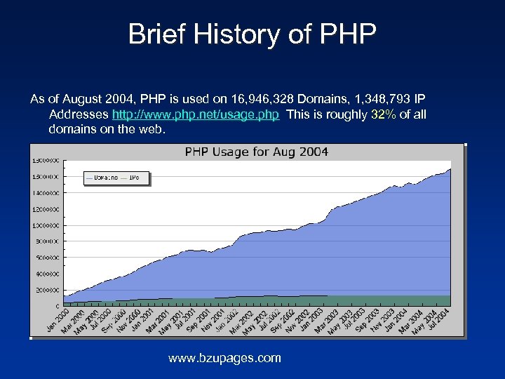 Brief History of PHP As of August 2004, PHP is used on 16, 946,