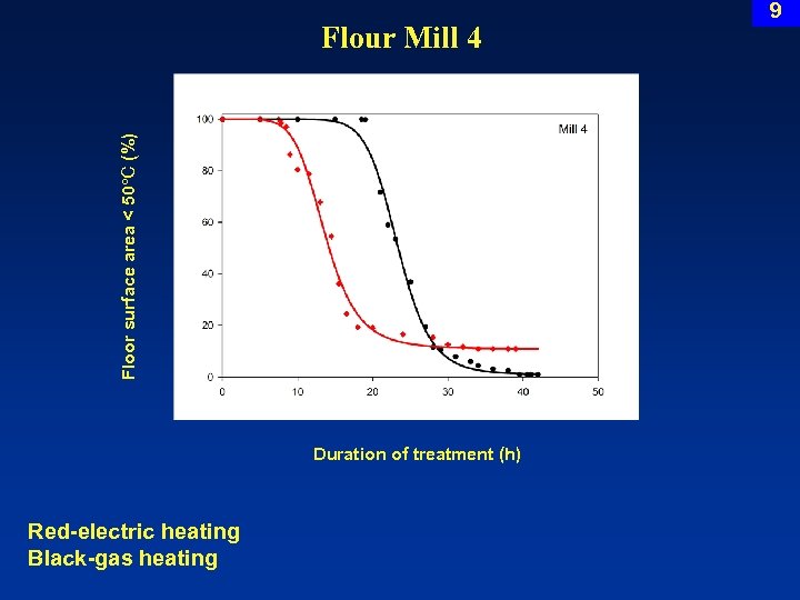 Floor surface area < 50 C (%) Flour Mill 4 Duration of treatment (h)