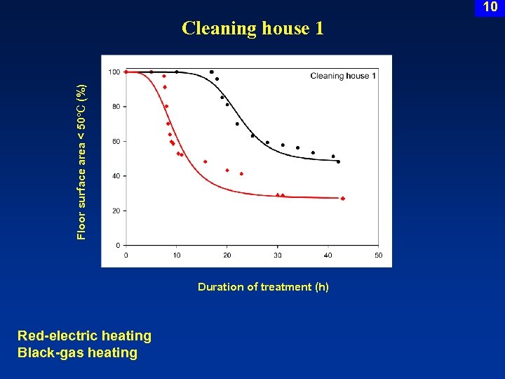 10 Floor surface area < 50 C (%) Cleaning house 1 Duration of treatment