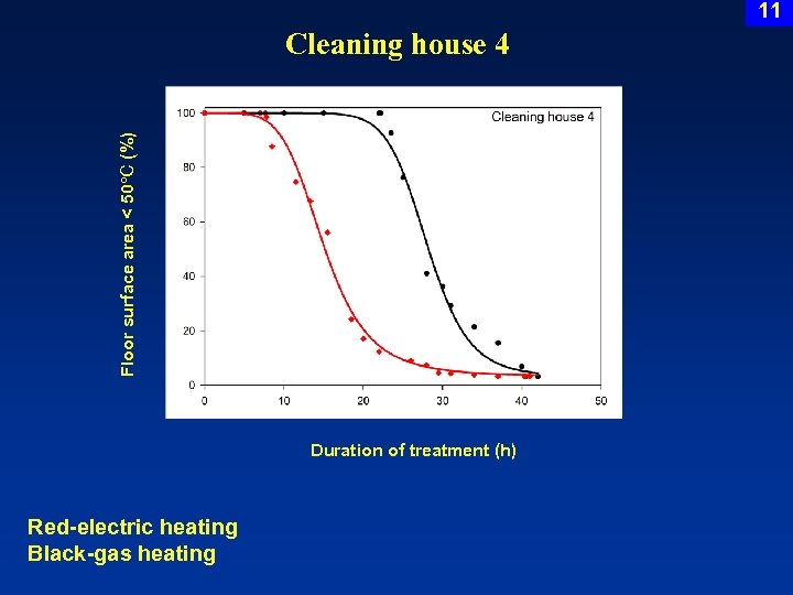 11 Floor surface area < 50 C (%) Cleaning house 4 Duration of treatment