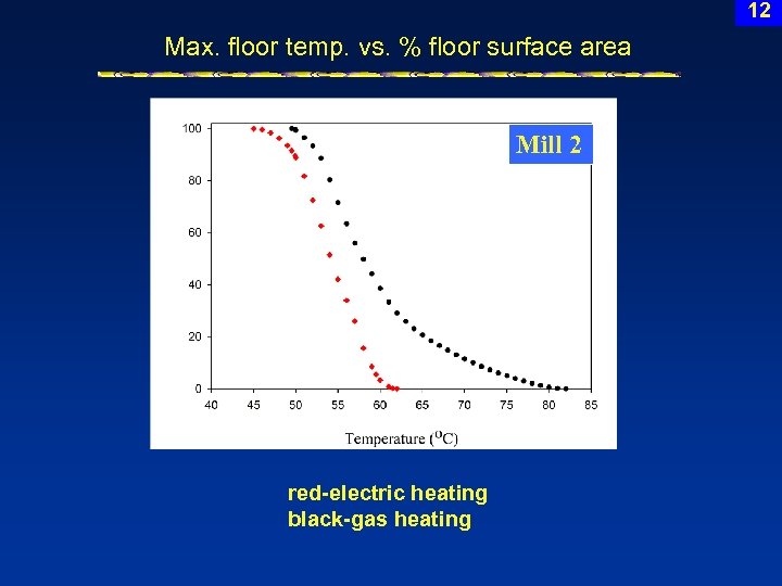 12 Max. floor temp. vs. % floor surface area Mill 2 red-electric heating black-gas