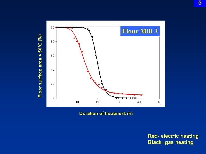 Floor surface area < 50 C (%) 5 Flour Mill 3 Duration of treatment