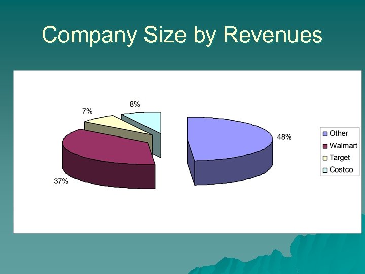 Company Size by Revenues 