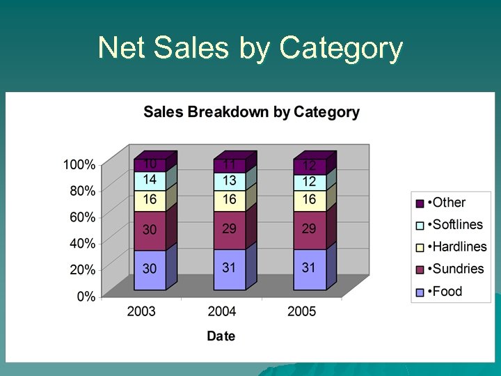 Net Sales by Category 