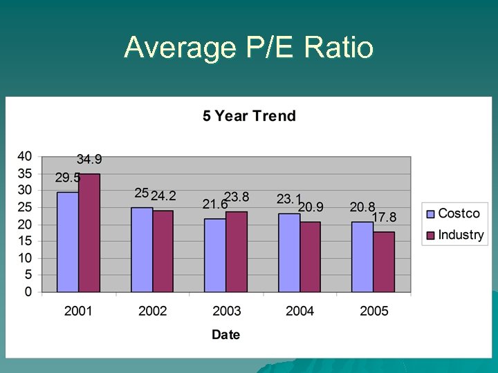 Average P/E Ratio 