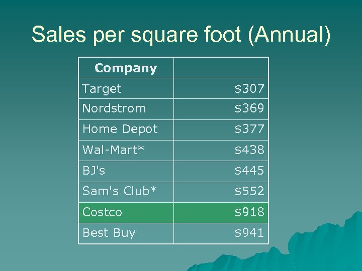 Sales per square foot (Annual) Company Target $307 Nordstrom $369 Home Depot $377 Wal-Mart*