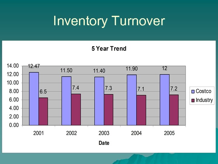 Inventory Turnover 