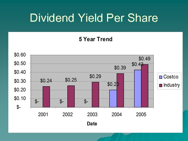 Dividend Yield Per Share 