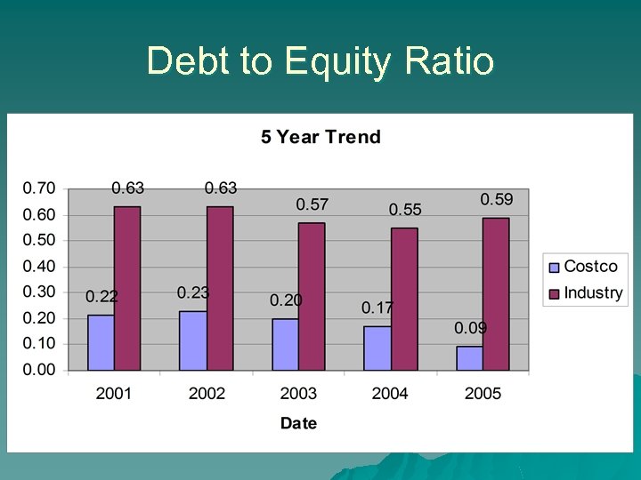 Debt to Equity Ratio 