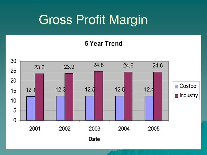 Gross Profit Margin 