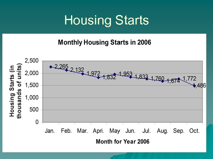 Housing Starts 