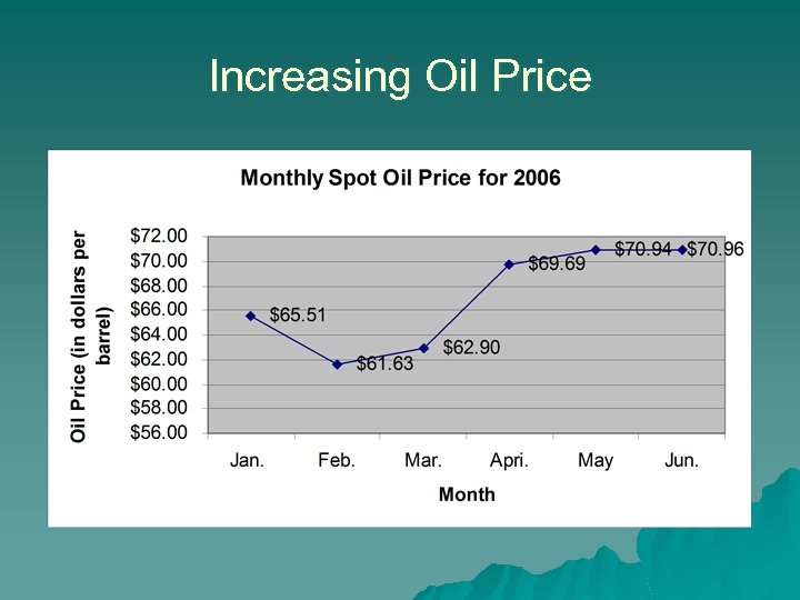 Increasing Oil Price 