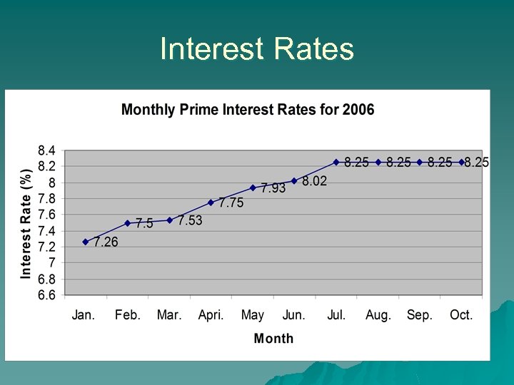 Interest Rates 