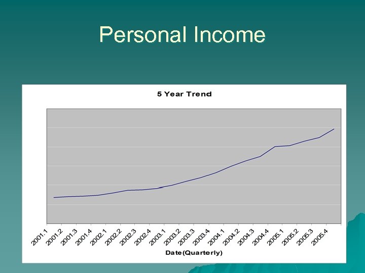 Personal Income 