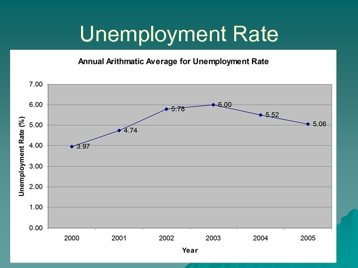 Unemployment Rate 