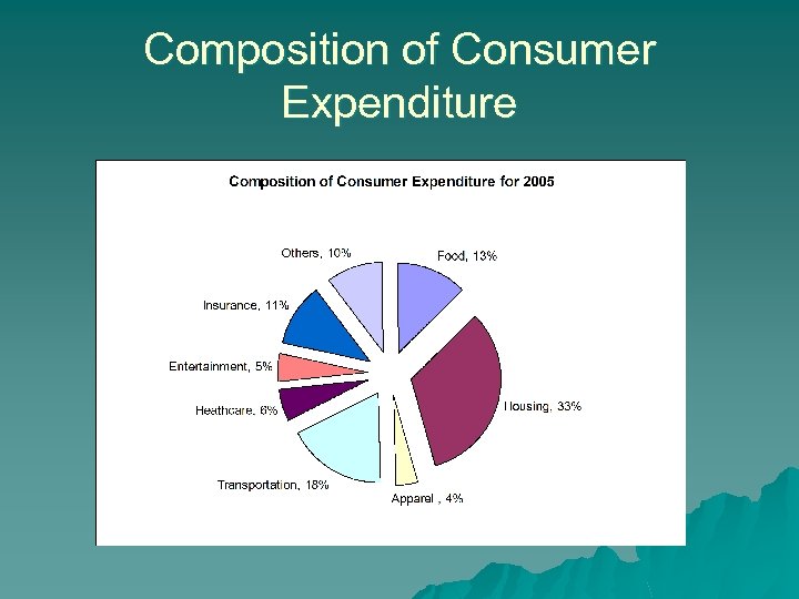 Composition of Consumer Expenditure 