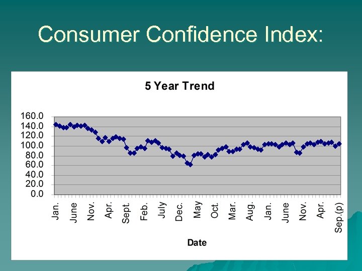 Consumer Confidence Index: 