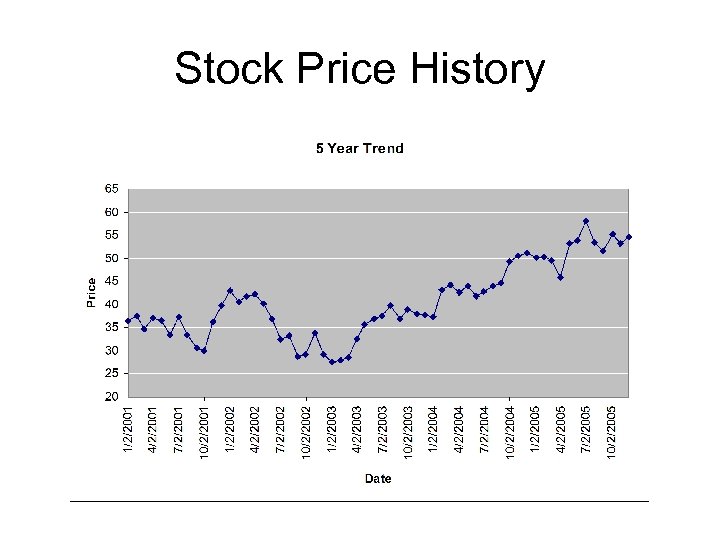 Stock Price History 